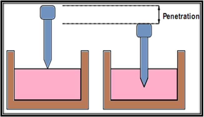 Deep objects penetration