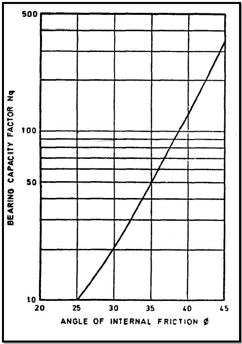 bearing factor value