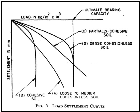 PLT load-settlement curve