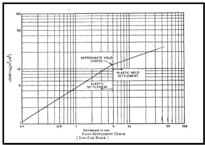 PLT load-settlement logarithmic curve