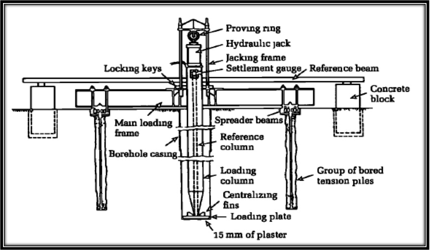 Fig-1 (Plate Load Test Setup)