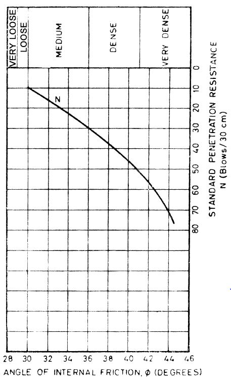 Relation between phi and SPT value (N)