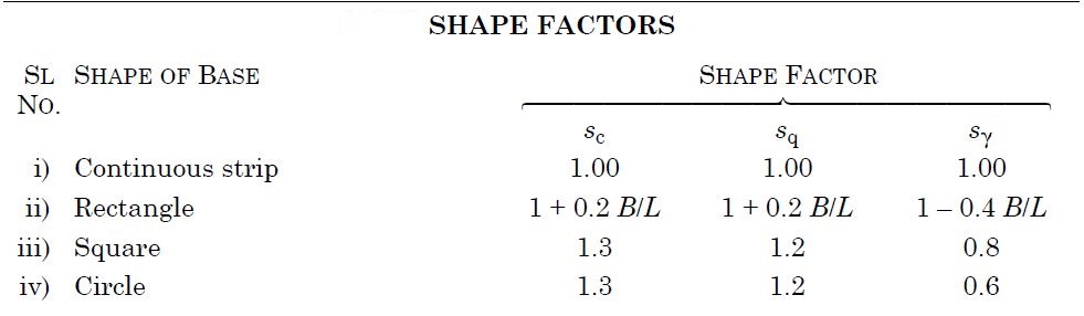 Shape Factors