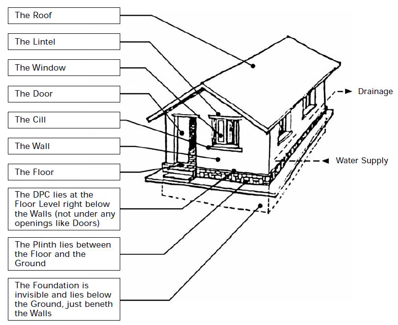 what-are-the-basic-components-of-a-building-structure-civilblog-org