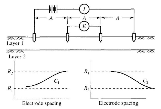 Electrical Resistivity Test - Schematic Representation