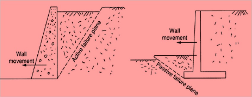 3 MOST COMMON TYPES OF LATERAL EARTH PRESSURE - CivilBlog.Org