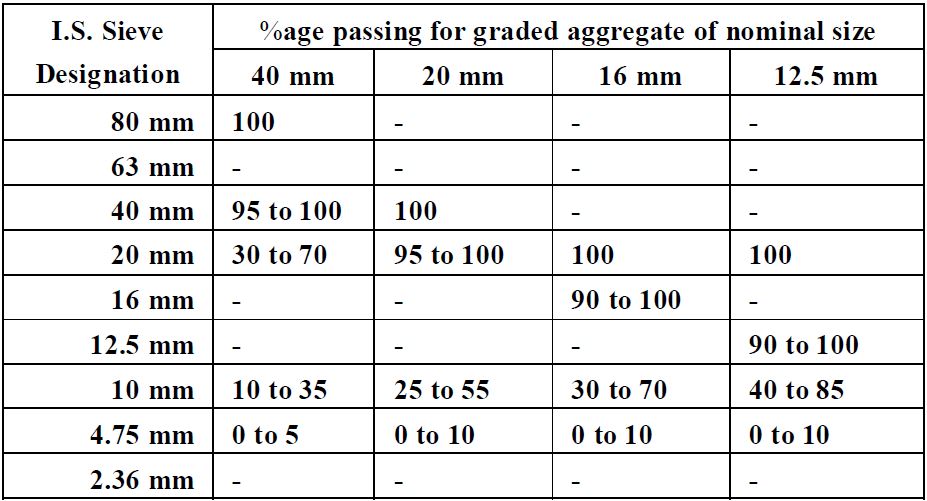 Grading Limit of Coarse Aggregate