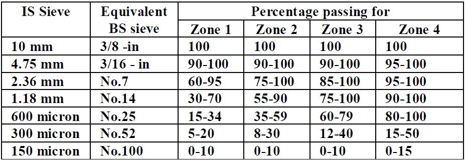 Grading Limit of Fine Aggregate