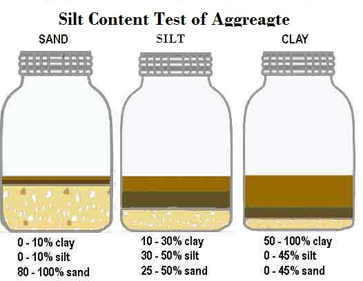 Silt content test