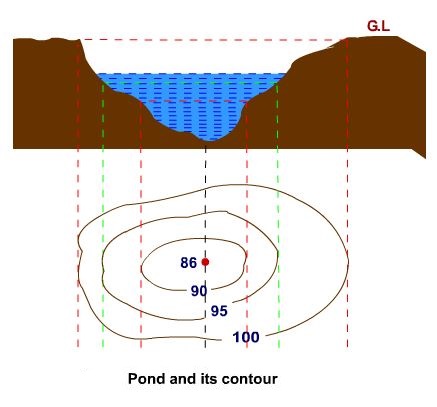 15 PRINCIPAL CHARACTERISTICS OF CONTOUR LINE | CivilBlog.Org