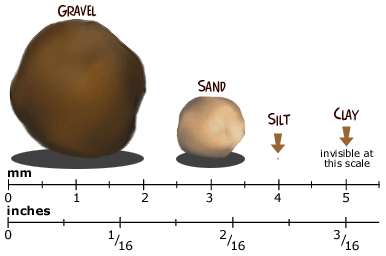 HOW TO IDENTIFY SILT & CLAY IN THE FIELD? - CivilBlog.Org