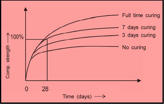 Important Notes To Remember While Curing Concrete - CivilBlog.Org