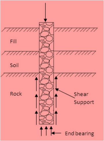 4 DIFFERENT TYPES OF DRILLED PIER FOUNDATIONS - CivilBlog.Org