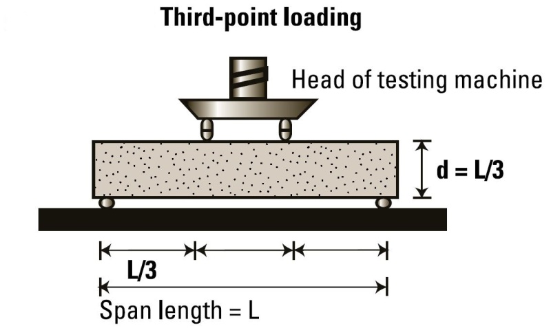 FLEXURAL STRENGTH TEST OF CONCRETE (IS:516-1959) - CivilBlog.Org