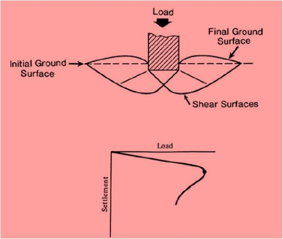 3 PRIMARY TYPES OF BEARING CAPACITY FAILURES OF FOUNDATION - CivilBlog.Org