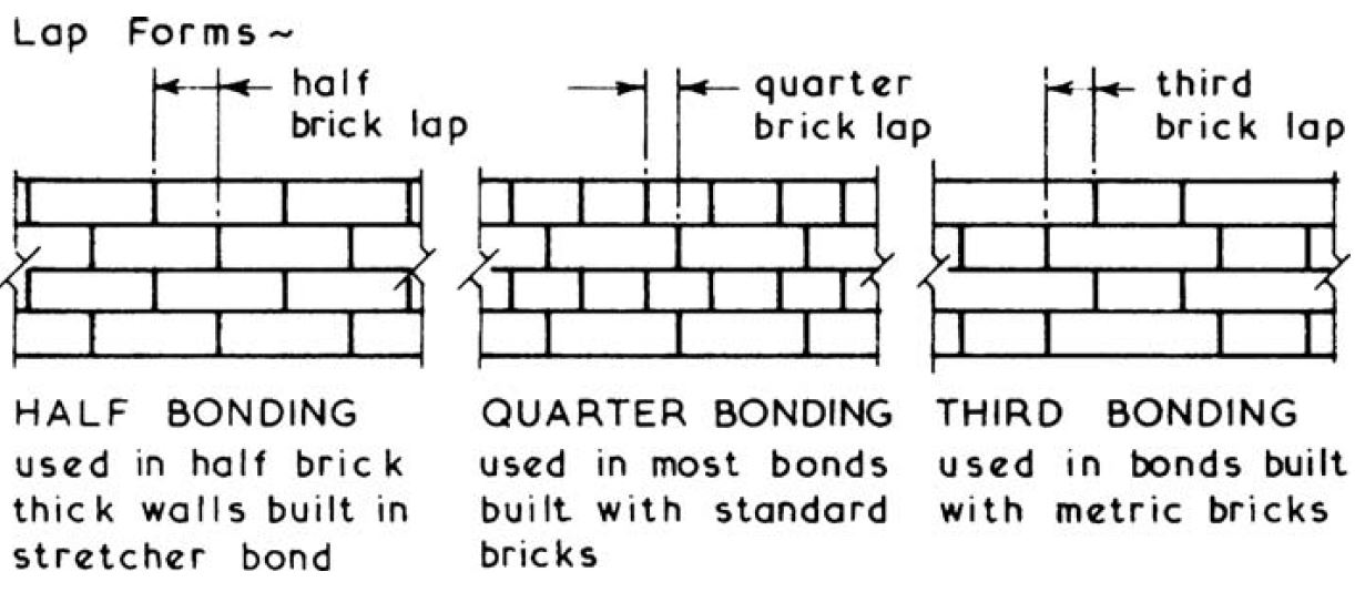 8 MUST FOLLOW RULES FOR GOOD BONDING IN BRICKWORK - CivilBlog.Org