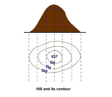 15 PRINCIPAL CHARACTERISTICS OF CONTOUR LINE - CivilBlog.Org