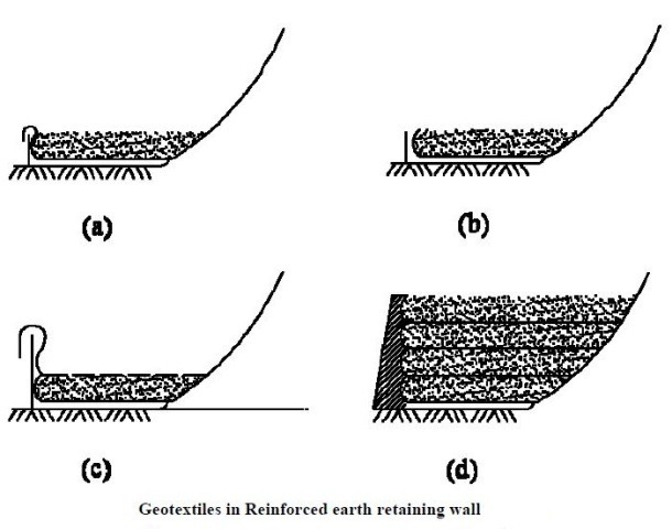 WHAT ARE THE USES OF GEOTEXTILES? - CivilBlog.Org